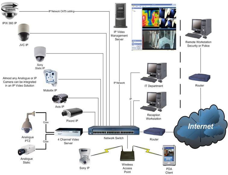 CCTV_IP_diagrama